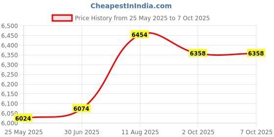 amazon.in Premium Record Sleeves for Your 12ââ‚¬Â Record Covers. (100) Crystal Clear NO Haze Outer Record Sleeves with Resealable Flap for Complete Protection of Your Album Covers Price History Graph from 25 May 2025 to 7 Oct 2025