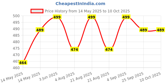 amazon.in Premium Rectangular Very Soft Cushion 12x20 Lumbar Stripe Pillow Filler with Coordinated Set of 2 Cushion Fillers - Polyester Fiber Fill for Comfort and Style - White Price History Graph from 14 May 2025 to 8 Oct 2025