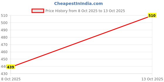 amazon.in vm velomora ventures Premium Reusable Medical-Grade Nipple Covers – Invisible Silicone Pasties for Women | No-Glue, Skin-Friendly, Breathable & Soft | Ideal for Backless, Outfits – 12+ Hr Wear vm velomora ventures Price History Graph from 8 Oct 2025 to 13 Oct 2025