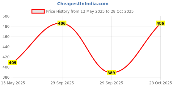 amazon.in lux nitro Premium Round Neck Gym Vest for Men | Sweat-Absorbing & Trendy Coloured Vest | Perfect for Workouts & Outdoor Adventures Pack of 3 lux nitro Price History Graph from 13 May 2025 to 28 Oct 2025