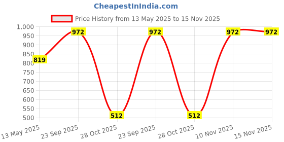 amazon.in lux nitro Premium Round Neck Gym Vest for Men | Sweat-Absorbing & Trendy Coloured Vest | Perfect for Workouts & Outdoor Adventures Pack of 6 lux nitro Price History Graph from 13 May 2025 to 15 Nov 2025