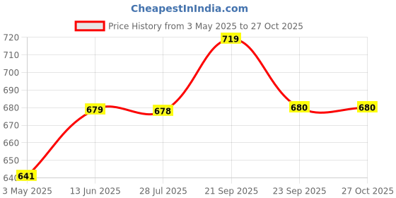 amazon.in Premium Rubber Bar Rectangular Mat 18"X12", Service Mat, Countertop Mat,Barber Service Mat, Spill Mat, Rubber Mat (Set Of 1),Black Price History Graph from 3 May 2025 to 26 Oct 2025