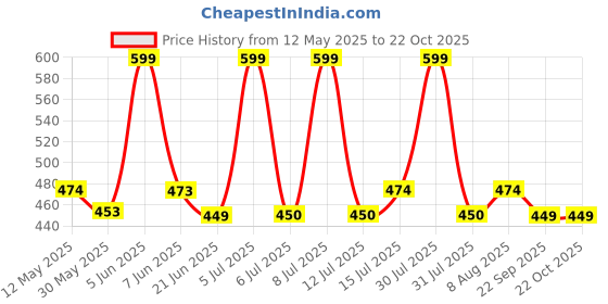 amazon.in hazon Premium Rubber Coated Goggles For Men | Polarized Sunglasses | UV Protected Driving, Riding, Stylish, Anti glare Glasses (CP-OlV-55) hazon Price History Graph from 12 May 2025 to 22 Oct 2025