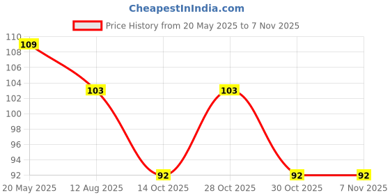 amazon.in generic Premium Safety Goggles Hard Coat Eye Protection, Light Weight Polycarbonate Protective Safety Glasses Multipurpose Use In Riding Motorcycle, Construction, Clear Transparent Goggles. generic Price History Graph from 20 May 2025 to 6 Nov 2025