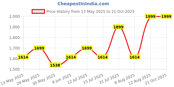 amazon.in bellababebysk Premium Satin Night Suit for Men (Ice Blue) bellababebysk Price History Graph from 13 May 2025 to 20 Oct 2025