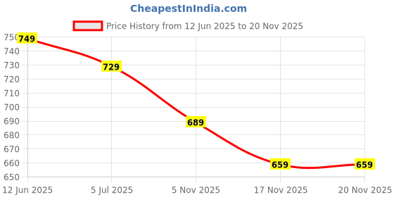 amazon.in spend Premium School and College Backpack - Spacious, Durable, and Stylish spend Price History Graph from 12 Jun 2025 to 17 Nov 2025