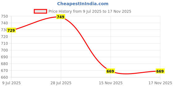 amazon.in spend Premium School and College Backpack - Spacious, Durable, and Stylish spend Price History Graph from 9 Jul 2025 to 17 Nov 2025