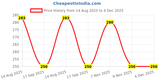 amazon.in associated uniforms Premium Scrub Cap Unisex with Sweat Band associated uniforms Price History Graph from 14 Aug 2025 to 4 Dec 2025