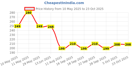 amazon.in shank Premium Shirt Stays for Men Tucker - 3.0 Upgrade Garters Clips for Tucking - Suit Accessories With Elastic Adjustable Holders shank Price History Graph from 10 May 2025 to 23 Oct 2025