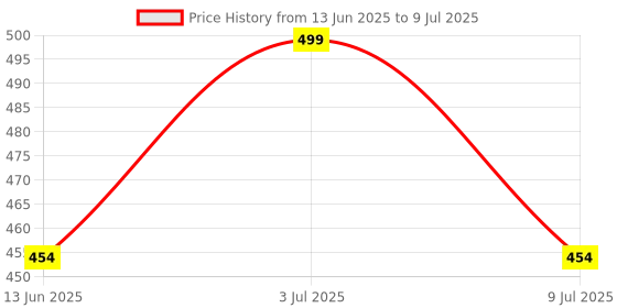amazon.in polytech textiles Premium Shirting Fabric, Multicolour Check Pattern, Unstitched polytech textiles Price History Graph from 13 Jun 2025 to 9 Jul 2025