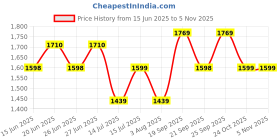 amazon.in sneakare Premium Shoe Bag for Travel - Fits Sneakers Up to UK Size 12, Removable Crossbody Strap, Airflow Vents, Extra Pockets with 5mm Thickness sneakare Price History Graph from 15 Jun 2025 to 4 Nov 2025