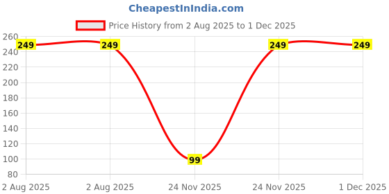 amazon.in billebon Premium Shoe Pouch Transparent Non Woven Fabric Shoe Cover for Travelling (Shoe Bag Combo) (Grey Pack of 6) billebon Price History Graph from 2 Aug 2025 to 30 Nov 2025