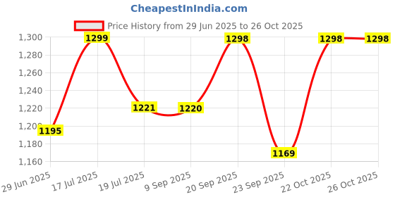 amazon.in white bird Premium Showstopper Quartz Analog Wrist Watch for Women's white bird Price History Graph from 29 Jun 2025 to 25 Oct 2025