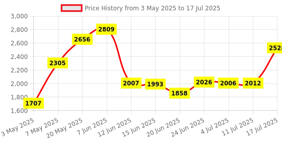 amazon.in Premium Silicon Case for Freestyle Libre/Freestyle Libre 2 (Continuous Glucose Monitor) (RED) Price History Graph from 3 May 2025 to 17 Jul 2025