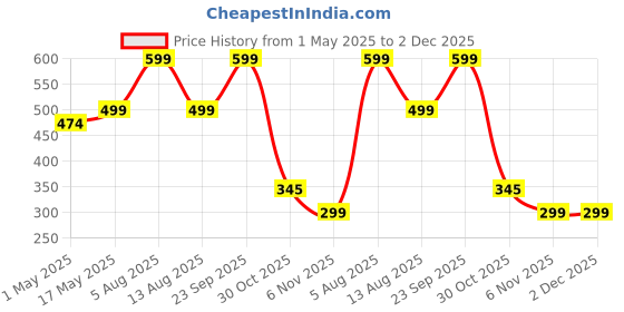 amazon.in street27 Premium Silicon Cream Jars-Durable Leak-Proof Reusable Containers for Skincare Cosmetics Travel & Storage Accessories with Lid for Cosmetic Makeup Face Body Hand Cream Refillable street27 Price History Graph from 1 May 2025 to 2 Dec 2025