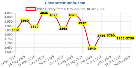 amazon.in the dons Premium Silky Donrags (Multiple Colors) – Outstanding Compression | Sensational Comfort & Luxurious Material the dons Price History Graph from 6 May 2025 to 30 Oct 2025