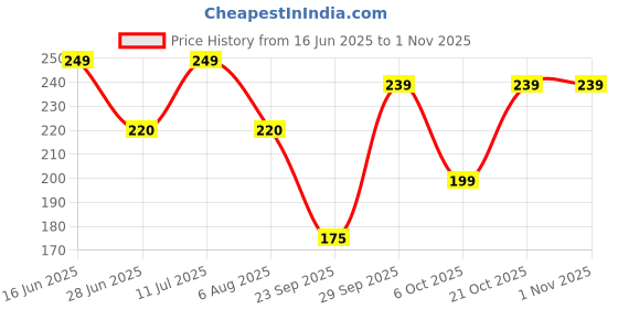 amazon.in freshocartz Premium Soft Supari | Raseeli Supari | Chikni Supari | Soft Betel Nuts | After Meal Mukhwas Soft & Sweet Mouth Freshener - Jar Pack (Soft Betal Nut, 300g (Pack of 1)) freshocartz Price History Graph from 16 Jun 2025 to 31 Oct 2025
