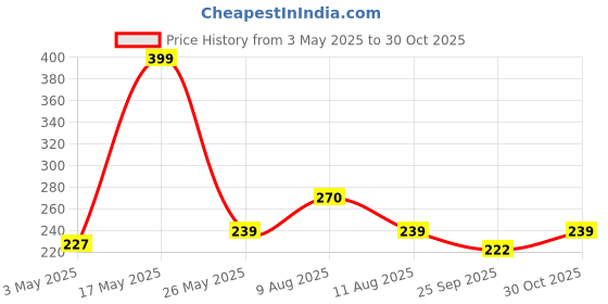 amazon.in Premium Soft Velvet Luxury Bolster Cover, Bolster Pillow Cover Set of 2, Round Pillow Cover Set of 2-16 x 32 inches Price History Graph from 3 May 2025 to 30 Oct 2025
