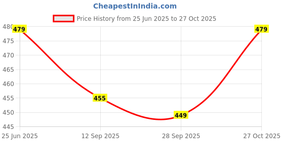 amazon.in ramraj trends Premium Soft White Cotton Short Kurta for Men - 100% Pure and Comfortable ramraj trends Price History Graph from 25 Jun 2025 to 27 Oct 2025