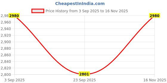 amazon.in Premium Solvent Cartridge - 12.7mm (Half Inch) - Manufactured Price History Graph from 3 Sep 2025 to 16 Nov 2025