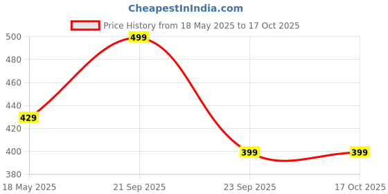 amazon.in acnos Premium Special Super Quality Assorted Dial Analog Watches Combo Look Like Handsome for Boys and Mens Pack of - 3(437-MIN-BRW), Band: Assorted acnos Price History Graph from 18 May 2025 to 16 Oct 2025