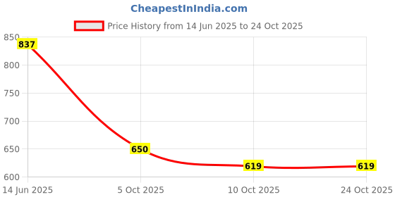 amazon.in bersache Premium Sports,Gym, Trending, Stylish Running Shoes for Men (Blue) bersache Price History Graph from 14 Jun 2025 to 24 Oct 2025