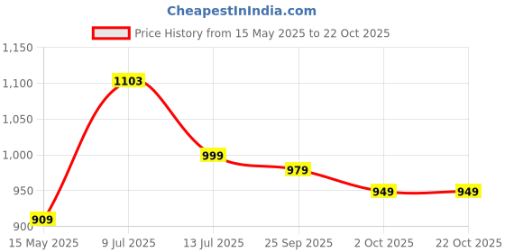 amazon.in bersache Premium Sports,Gym, Trending, Stylish Running Shoes for Men (Grey) bersache Price History Graph from 15 May 2025 to 22 Oct 2025