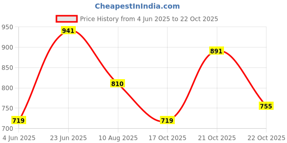 amazon.in bersache Premium Sports,Gym, Trending, Stylish Running Shoes for Men (White) bersache Price History Graph from 4 Jun 2025 to 22 Oct 2025