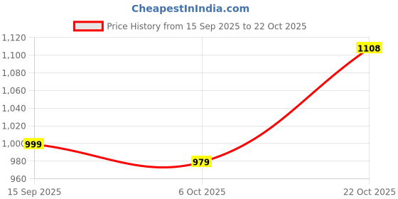 amazon.in bersache Premium Sports,Gym, Trending, Stylish Running Shoes for Men (White) bersache Price History Graph from 15 Sep 2025 to 22 Oct 2025
