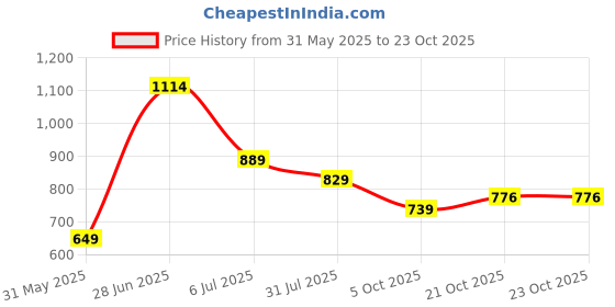 amazon.in bersache Premium Sports,Gym, Trending Stylish Running Shoes for Women bersache Price History Graph from 31 May 2025 to 22 Oct 2025
