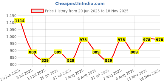 amazon.in bersache Premium Sports,Gym, Trending Stylish Running Shoes for Women bersache Price History Graph from 20 Jun 2025 to 18 Nov 2025