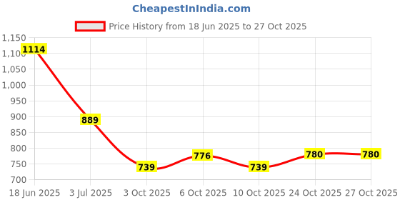 amazon.in bersache Premium Sports,Gym, Trending Stylish Running Shoes for Women bersache Price History Graph from 18 Jun 2025 to 24 Oct 2025