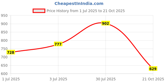 amazon.in bersache Premium Sports,Gym, Trending Stylish Running Shoes for Women bersache Price History Graph from 1 Jul 2025 to 21 Oct 2025
