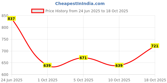 amazon.in bersache Premium Sports,Gym, Trending, Stylish Running Shoes for Women(Blue) bersache Price History Graph from 24 Jun 2025 to 18 Oct 2025