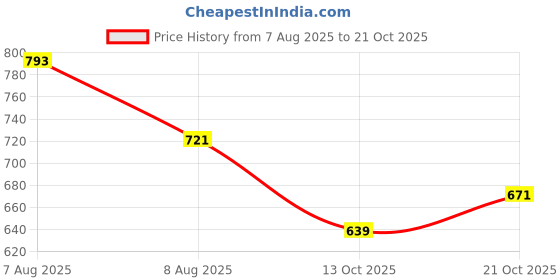 amazon.in bersache Premium Sports,Gym, Trending, Stylish Running Shoes for Women(Blue) bersache Price History Graph from 7 Aug 2025 to 21 Oct 2025