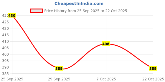 amazon.in bersache Premium Sports,walking,Gym,cricket, Trending Running Shoes For Women's bersache Price History Graph from 25 Sep 2025 to 22 Oct 2025