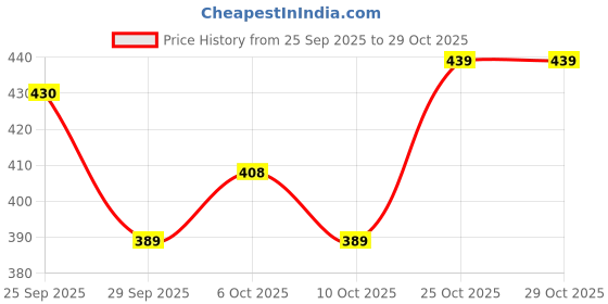 amazon.in bersache Premium Sports,walking,Gym,cricket, Trending Running Shoes For Women's bersache Price History Graph from 25 Sep 2025 to 29 Oct 2025