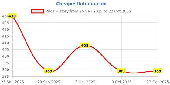 amazon.in bersache Premium Sports,walking,Gym,cricket, Trending Running Shoes For Women's bersache Price History Graph from 25 Sep 2025 to 22 Oct 2025
