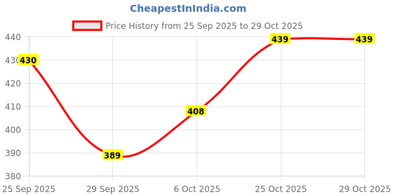 amazon.in bersache Premium Sports,walking,Gym,cricket, Trending Running Shoes For Women's bersache Price History Graph from 25 Sep 2025 to 29 Oct 2025