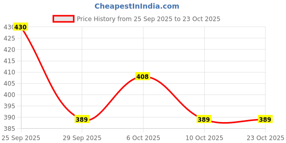 amazon.in bersache Premium Sports,walking,Gym,cricket, Trending Running Shoes For Women's bersache Price History Graph from 25 Sep 2025 to 23 Oct 2025