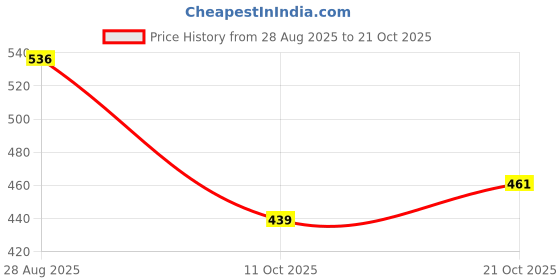 amazon.in bersache Premium Sports,Walking,Gym,Cricket, Trending Running Shoes for Women's/Girl's bersache Price History Graph from 28 Aug 2025 to 21 Oct 2025