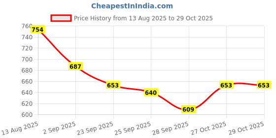 amazon.in bersache Premium Sports,Walking,Gym,Cricket, Trending Running Shoes for Women's/Girl's bersache Price History Graph from 13 Aug 2025 to 29 Oct 2025