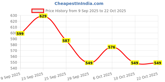 amazon.in bersache Premium Sports,walking,Gym,cricket, Trending Running Shoes For Women's/Girl's bersache Price History Graph from 9 Sep 2025 to 21 Oct 2025