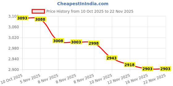 amazon.in Premium Spring Balance, 0-1000g / 0-10N - High Resolution, Dual Transparent Scale, Newtons & Grams - Zero Calibration Capability - Acrylic Body, Superior Quality & Finish - Eisco Labs Price History Graph from 10 Oct 2025 to 22 Nov 2025