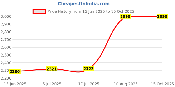 amazon.in Premium Stainless Steel Middle Link Pipe for Bajaj NS 400, High Performance Exhaust Connection, Corrosion Resistant Price History Graph from 15 Jun 2025 to 14 Oct 2025