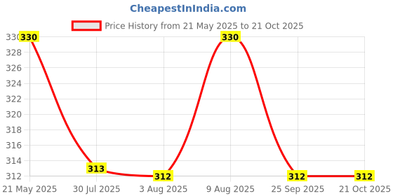 amazon.in robinbosky Premium Stretchable Cotton Ankle Legging for Women | Suitable for Formal wear & Casual wear | High-End Elastic Makes The Leggings Squat Proof and Durable for Travel, Yoga, & Workout. robinbosky Price History Graph from 21 May 2025 to 20 Oct 2025