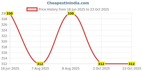 amazon.in robinbosky Premium Stretchable Cotton Ankle Legging for Women | Suitable for Formal wear & Casual wear | High-End Elastic Makes The Leggings Squat Proof and Durable for Travel, Yoga, & Workout. robinbosky Price History Graph from 18 Jun 2025 to 22 Oct 2025