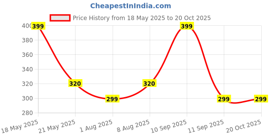 amazon.in robinbosky Premium Stretchable Cotton Capri Legging for Women | Suitable for Formal wear & Casual wear | High-End Elastic Makes. The Leggings Squat Proof and Durable for Travel, Yoga, & Workout. robinbosky Price History Graph from 18 May 2025 to 20 Oct 2025