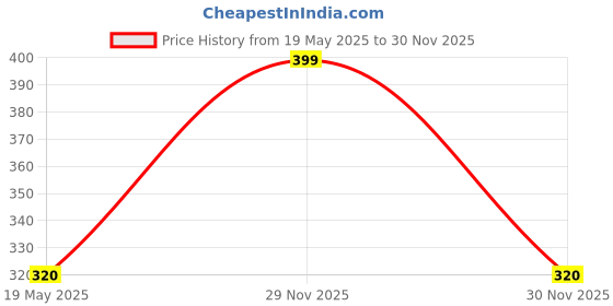 amazon.in robinbosky Premium Stretchable Cotton Capri Legging for Women | Suitable for Formal wear & Casual wear | High-End Elastic Makes. The Leggings Squat Proof and Durable for Travel, Yoga, & Workout. robinbosky Price History Graph from 19 May 2025 to 29 Nov 2025