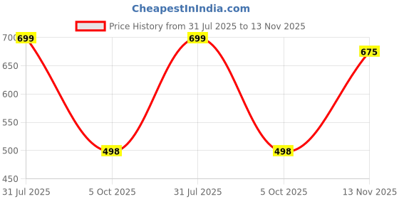 amazon.in fitinc Premium Stretchable Trackpant with Zippers Pockets for Women- Best for Gym, Yoga, Workout and Casual Wear fitinc Price History Graph from 31 Jul 2025 to 13 Nov 2025